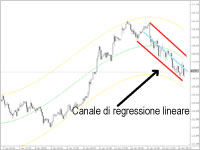 Canale di regressione lineare Canale di regressione lineare