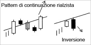 Esempio di pattern di continuazione rialzista e inversione Esempio di pattern di continuazione rialzista e inversione