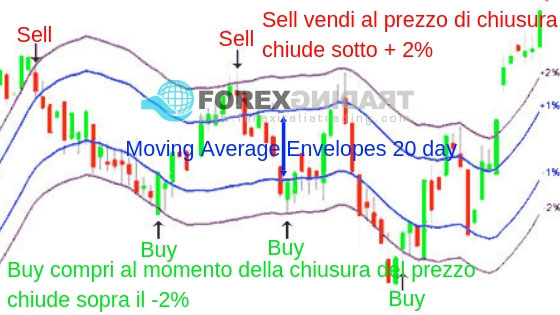 Esempio Moving Average Envelopes a 20 giorni al 2% Esempio Moving Average Envelopes a 20 giorni al 2%
