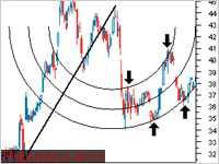 Fibonacci Arcs Fibonacci Arcs
