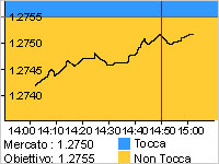 Le opzioni tocca o non tocca Le opzioni tocca o non tocca