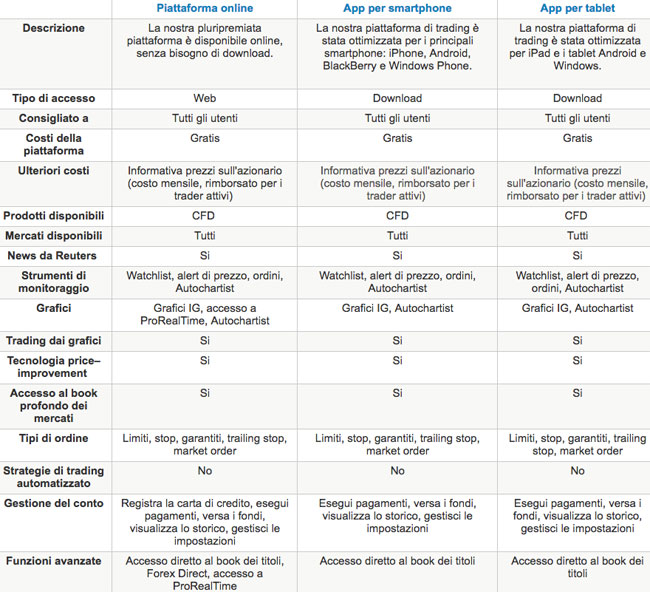 Prospetto delle piattaforme di IG Broker Prospetto delle piattaforme di IG Broker