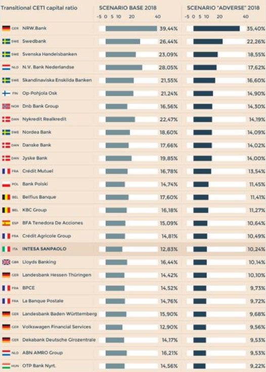 Clicca sull'immagine per ingrandire i risultati degli stress test delle banche europee Clicca sull'immagine per ingrandire i risultati degli stress test delle banche europee