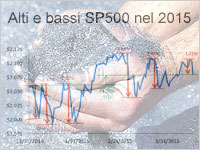 L'ascesa dell'Euro rialza i mercati