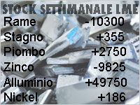 Fasi ribassiste di Nickel e Rame