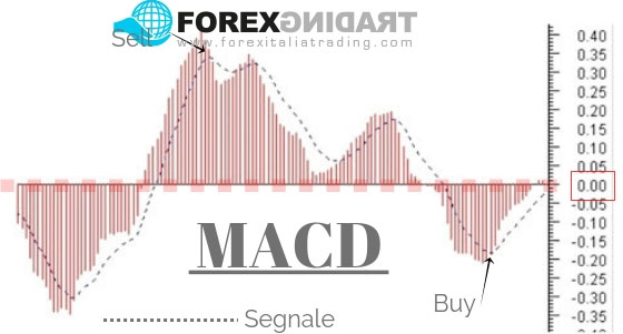 Gestione Posizioni MACD