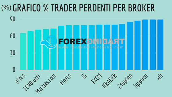 Grafico con percentuale dei Trader perdenti per Broker