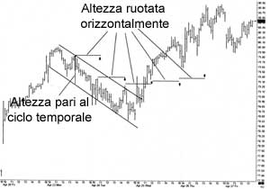 Grafico Trading misurato