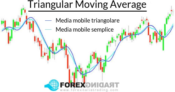 Media Mobile Triangolare