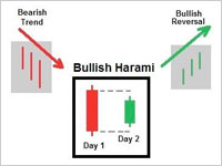 Pattern Harami