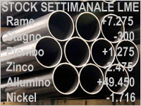 Stock Settimanale LME (Variazione metallo in Ton.)