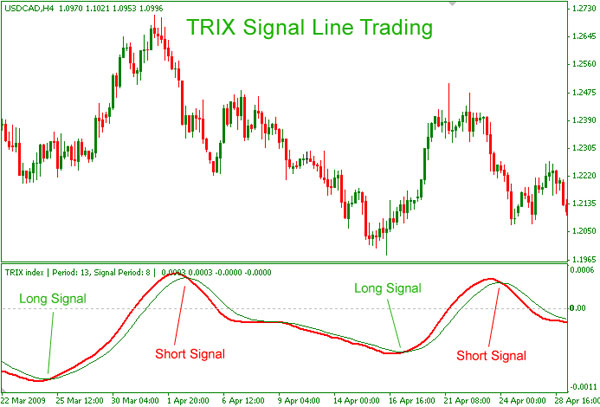Trix Signal Line Trading