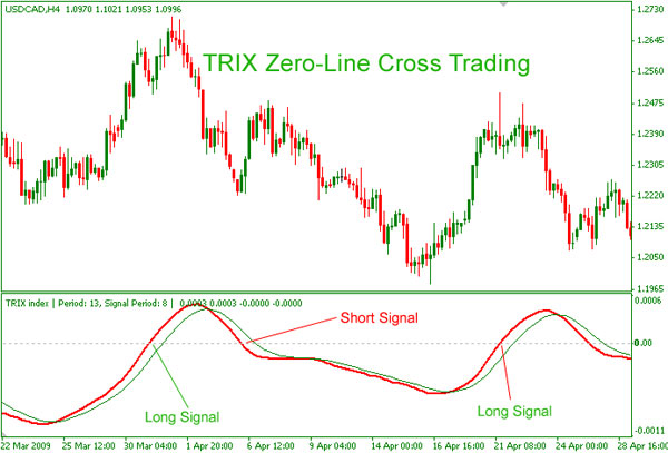 Trix Zero-Line Cross Trading